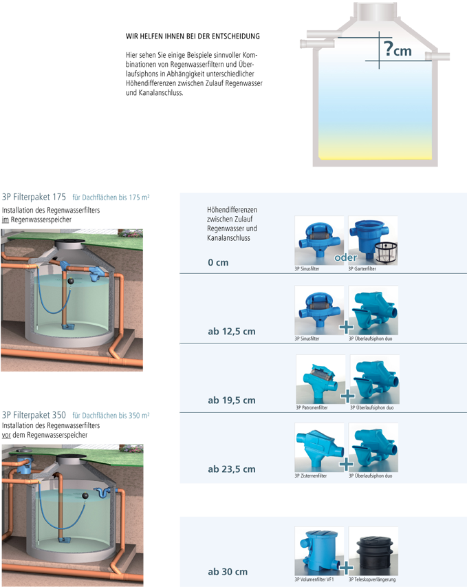 Regenwasserfilter Entscheidungshilfe Zisternenfilter Entscheidungshilfe