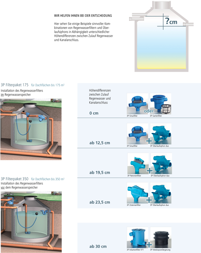 Zisternenfilter Entscheidungshilfe